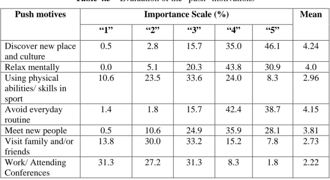 Table 4.5 – Evaluation of the “push” motivations 