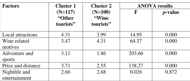 Table 4.9 – Motivation factors among clusters  Factors  Cluster 1  (N=117)  “Other  tourists”  Cluster 2 (N=100) “Wine tourists”  ANOVA results F  p-value  Local attractions  4.31  3.99  14.95  0.000  Wine related  motives  3.47  4.31  64.37  0.000  Advent