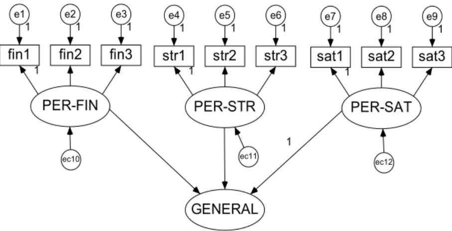 Figure 1 – Model of Export Performance – Brazilian Experf validation