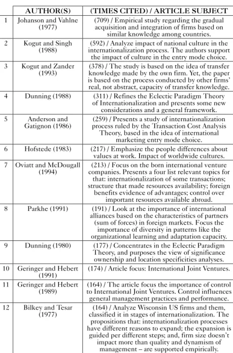 Table 1 – Exploring the 25 top Jibs articles general content AUTHOR(S) (TIMES CITED) / ARTICLE SUBJECT 1 Johanson and Vahlne 