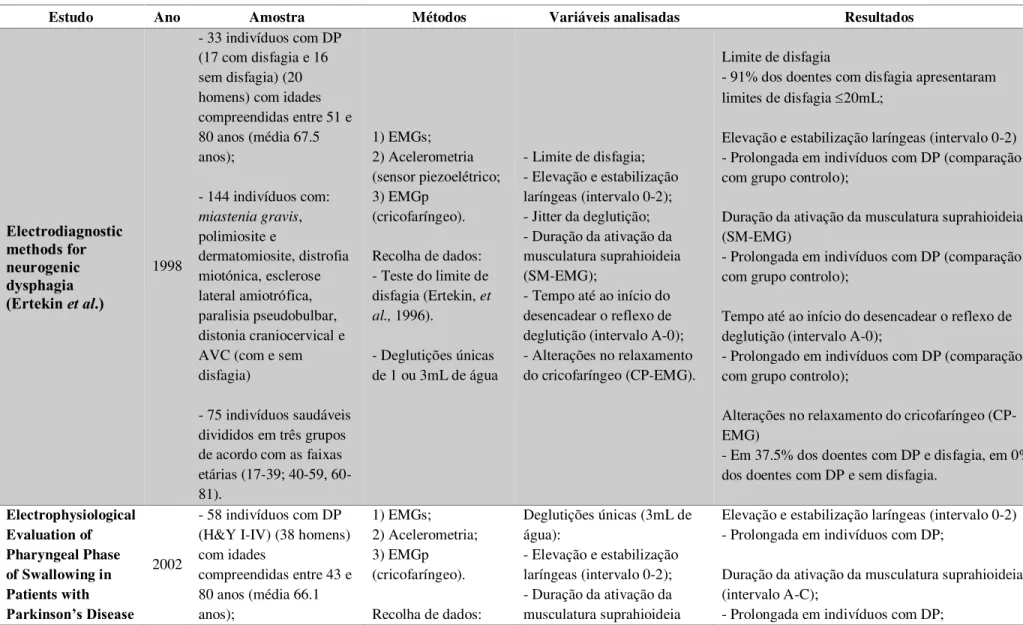 Tabela  2  –  Estudos  com  indivíduos  com  doença  de  Parkinson,  que  utilizaram  EMGs  e/ou  acelerometria  para  estudar  o  limite  de  disfagia  e/ou  medidas  eletromiográficas  recolhidas em provas de deglutição única ou sequencial, com alimento