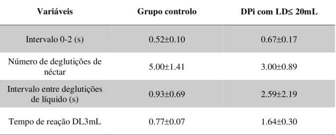 Tabela 3 – Diferenças estatisticamente significativas entre os grupos controlo e DPi com LD 20mL.Nível de  significância de 0.05