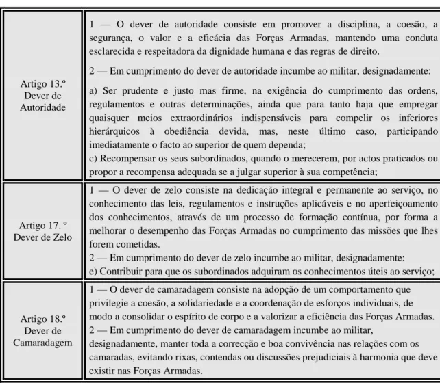 Tabela 1 - Artigos 13.º, 17.º e 18.º do RDM 