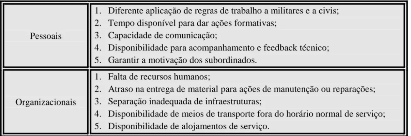 Tabela 2 - Desafios com que os comandantes de esquadra se confrontam (Anexo C). 