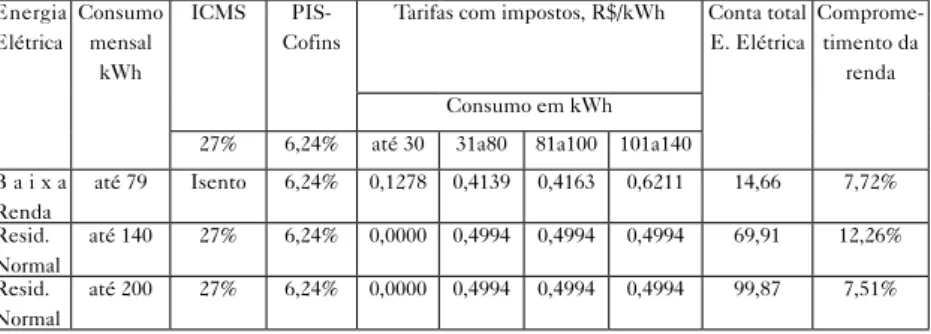 Tabela 3 – Capacidade de pagamento dos beneficiários de habitações da  Comunidade de Belém – despesas com energia elétrica residencial