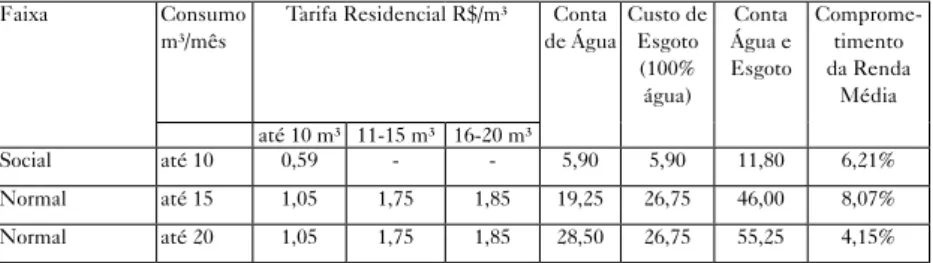 Tabela 4 – Capacidade de pagamento dos beneficiários de habitações  da Comunidade Belém – despesas com água e esgotamento sanitário 