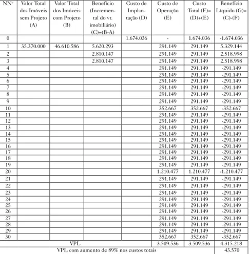 Tabela 11 – Fluxo de caixa para o Projeto  de Urbanização da Comunidade Belém