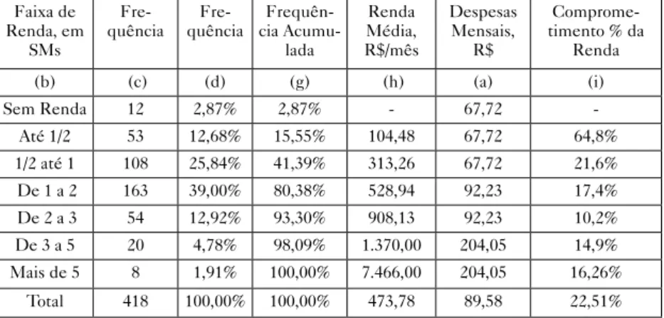 Tabela 12 – Capacidade de pagamento dos beneficiários das Unidades  Habitacionais quanto ao comprometimento das despesas totais em relação 