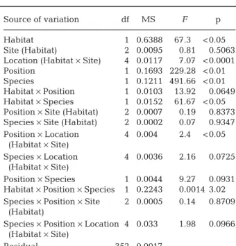 Table 3. Mytilus galloprovincialis and Perna perna. Results of 5-factor nested ANOVA applied to mortality rates after 6 mo