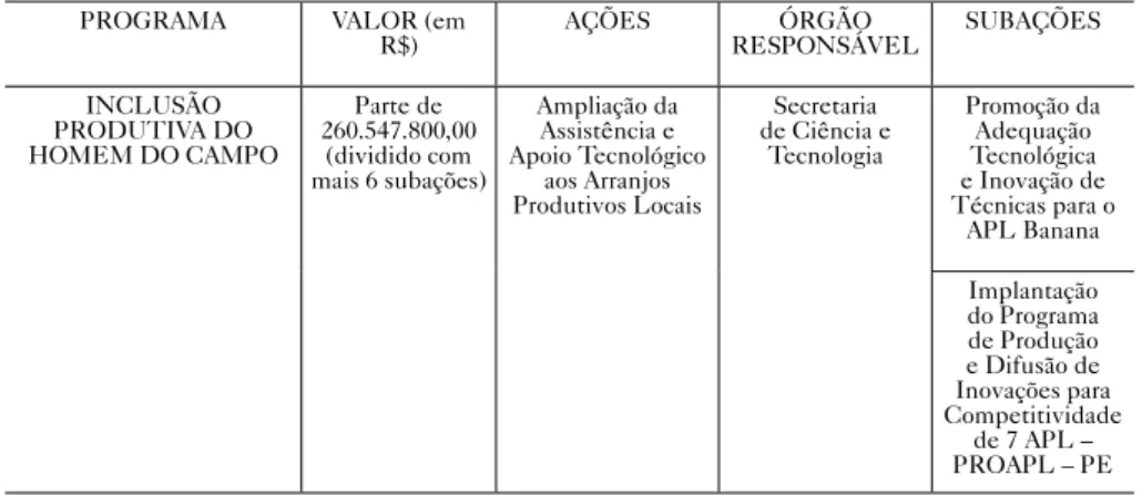 Tabela 1 – Principais Programas de Fomento ao Empreendedorismo no  Estado de Pernambuco