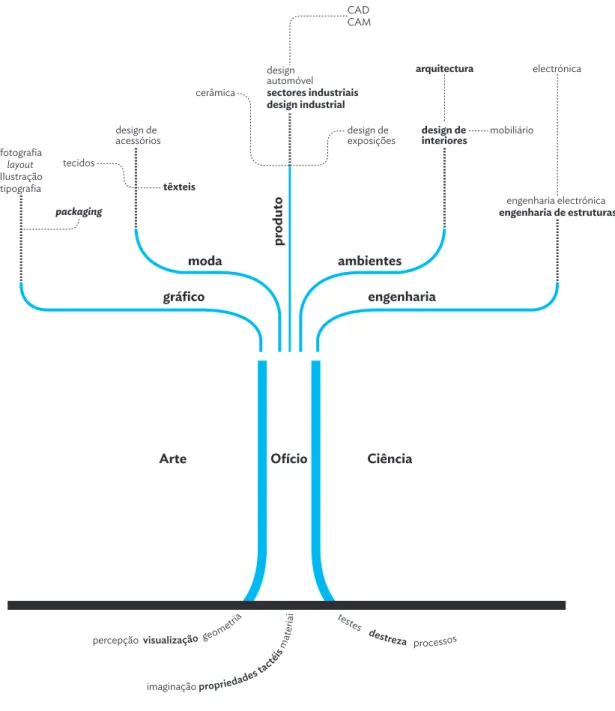 Fig. 09 _  Árvore dos Ramos do Design de David Walker (adaptação)