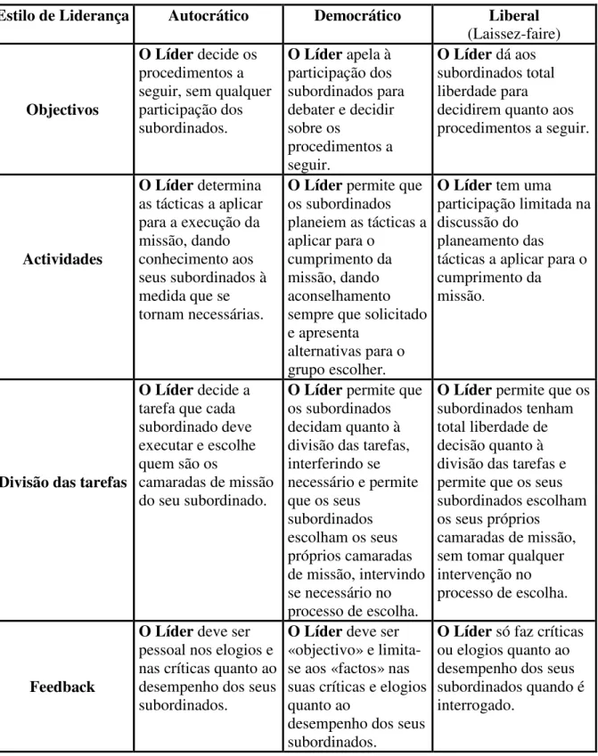 Tabela 1 – Estilos de Liderança (Fonte: adaptado de Cardoso, 2001: 172) 
