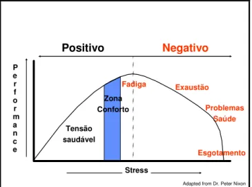 Figura 3 – The Human Function Curve 10