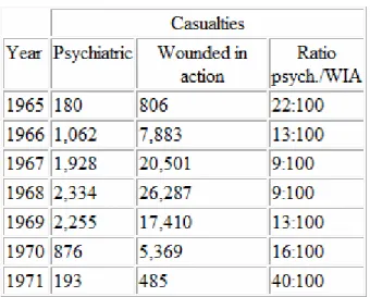 Tabela C-2 – Ratio of Hospitalized Psychiatric Casualties to Wounded in Action,  U. S