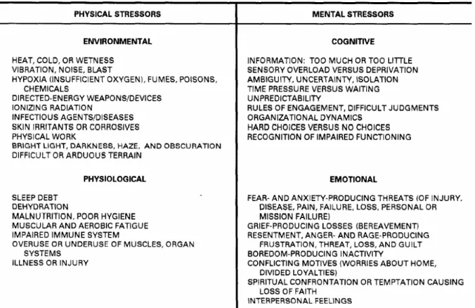 Tabela D-1 – Types of Physical and Mental Stressors 14   