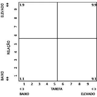 Figura 1 - Estilos de liderança na grelha gerencial. 