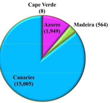 Figure  3.1:  Data  of  G.  macrorhynchus  analysed  for  each  Mararonesian  Archipelago,  being  individuals  for  Madeira  and  captures  for  the  remaining  archipelagos