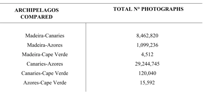 Table  3.I:  Total  number  of  photographs  of  G.  macrorhynchus  compared  between  different  Macaronesian Archipelagos  