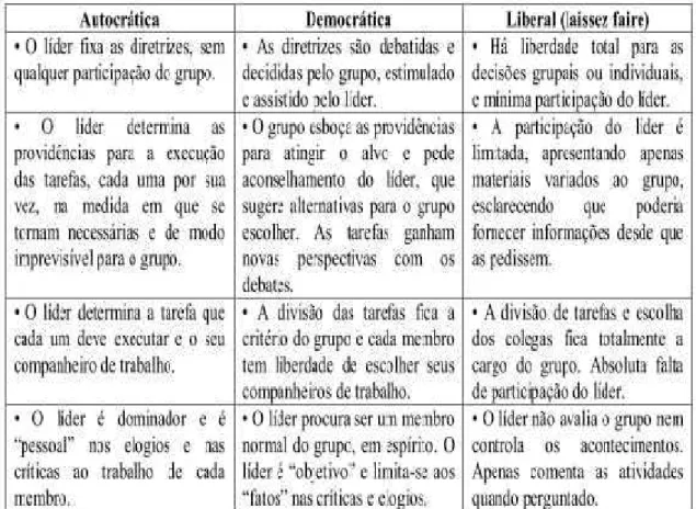 Ilustração 4 : Comparação dos diferentes estilos de liderança Fonte: Chiavenato (2000, p