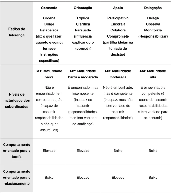 Tabela 2 - Estilos de Liderança, Níveis de Maturidade e Comportamentos 
