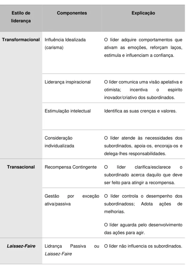 Tabela 3  –  Componentes da liderança transformacional e transacional. 