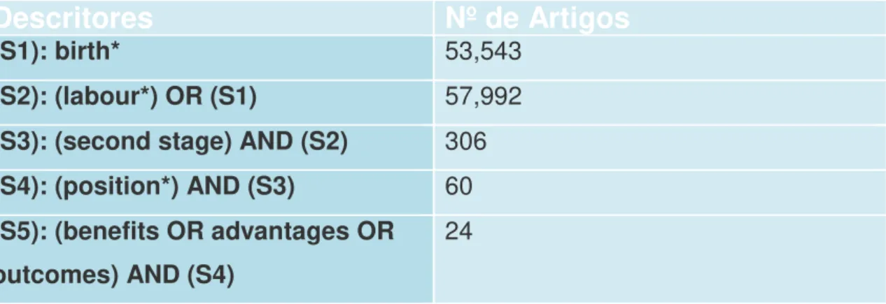 Tabela nº1 - Descritores utilizados e respetiva combinação