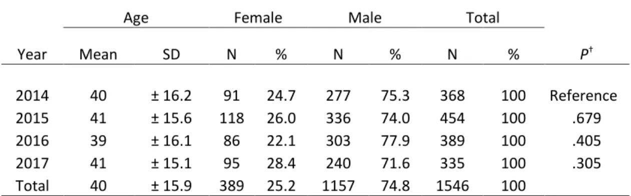 Table 1. Demographic Characteristics From Cornea Donors From 2014 to 2017. 