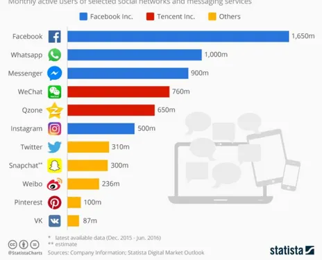 Figura 3 - Número de utilizadores ativos mensais de redes sociais e serviços de  mensagens