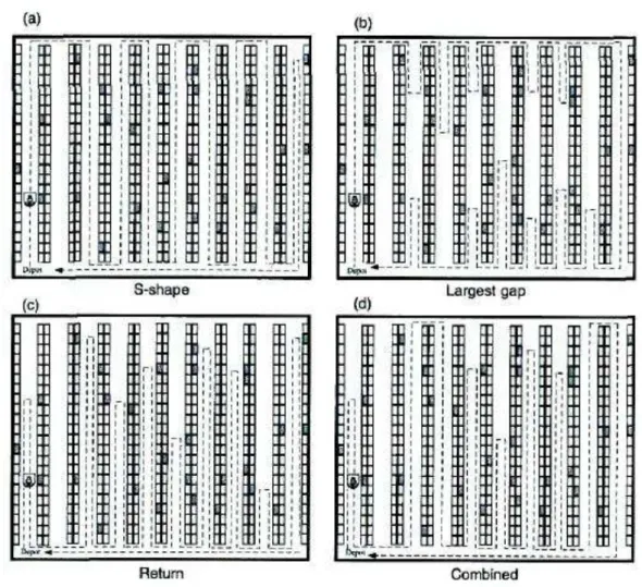 Figura 7 - Políticas de rotas de  picking