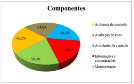 Ilustração 19: Gráfico dos resultados obtidos por componentes na SCM acolhedora  Fonte 24: Elaboração própria 