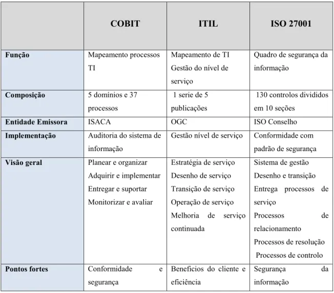 Tabela 5 Comparação entre padrões elaboração própria 