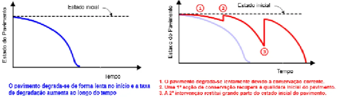 Figura 2.2 - A evolução da qualidade dos pavimentos e a influência das ações de conservação  (adaptado de Picado-Santos, 2013) 