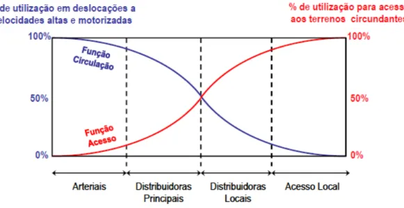 Figura 2.4 - Percentagens de utilização das funções de acessibilidade e distribuição (adaptado  de Seco et al., 2006) 