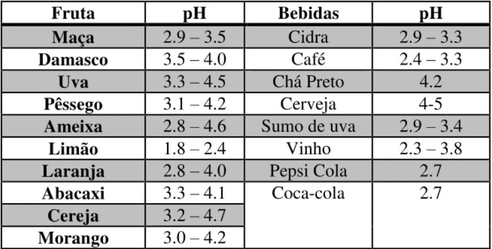Tabela 1- Valores de pH de algumas bebidas e alimentos. Adaptado Branco, et al,. (2008)