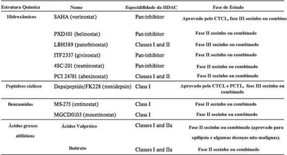 Tabela 1: Inibidores de HDAC em fase de desenvolvimento clínico. 