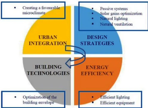 Figure 18. Possible steps toward the reduction of building energy needs. 