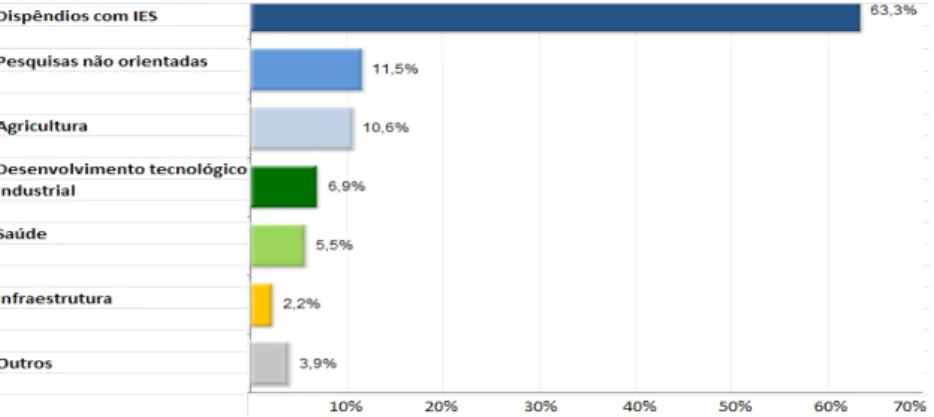 Figura 3 – Brasil: Distribuição percentual dos dispêndios públicos em  pesquisa e  desenvolvimento (P&amp;D) por objetivo socioeconômico, 2011