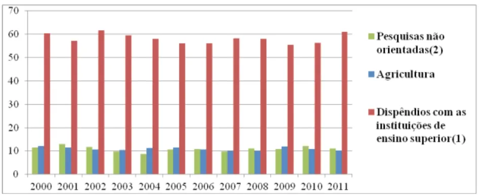 Figura 4 – Brasil: Evolução dos porcentuais dos dispêndios públicos em  P&amp;D para os três  principais objetivos socioeconômicos (2000 a 2011)
