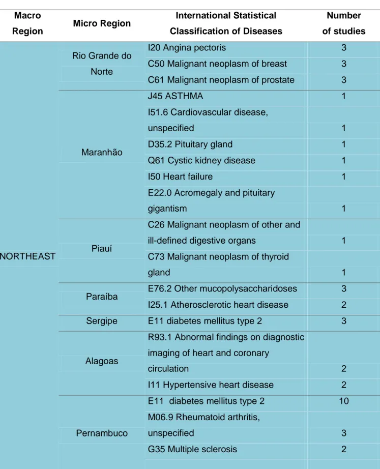 Table 2 - Studied diseases in clinical trials approved by Anvisa, according to the  international classification of diseases (2009-2012) 