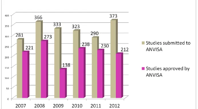 Figure  1:  Comparison  between  number  of  the  submitted  and  approved  clinical  trials  by  Anvisa, from January 2003 to December 2012