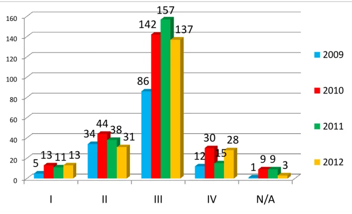 Figure 3: Number of clinical trials approved by Anvisa, classified by development phase,  from January 2009 to December 2012 