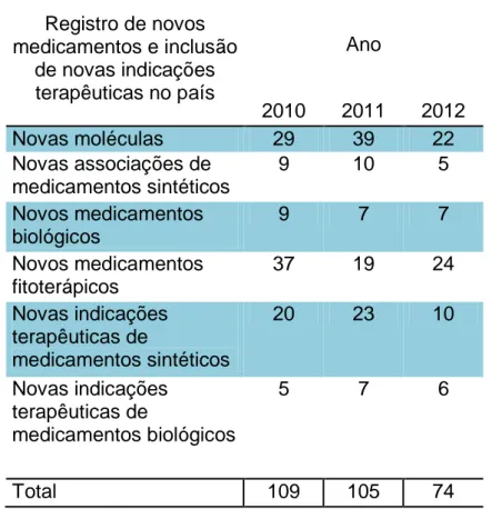 Tabela  1  -  Número  de  novos  medicamentos  registrados  pela  Anvisa  entre  2010  e  2012, de acordo com o tipo de registro de medicamento 