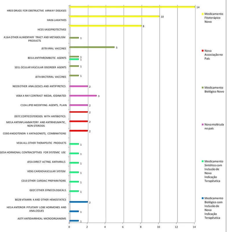 Figura  2:  Quantidade  de  medicamentos  registrados  na  Anvisa  e  que  não  foram  estudados  na  população  Brasileira,  classificados  por  tipo  de  registro  e  pela  Classificação  Anatomical  Therapeutic  Chemical Code