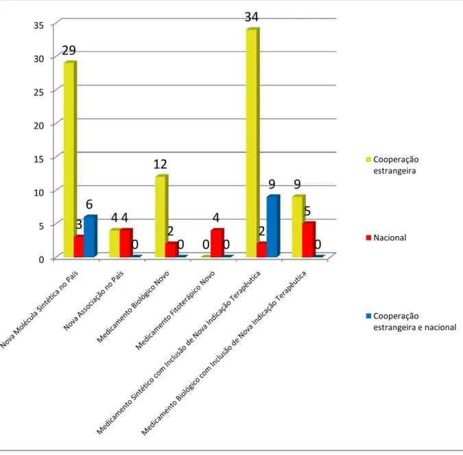 Figura 3: Quantidade de medicamentos registrados na Anvisa e que foram estudados na população  brasileira, por tipo de estudo e registro de medicamento (Ano 2010 a 2012)