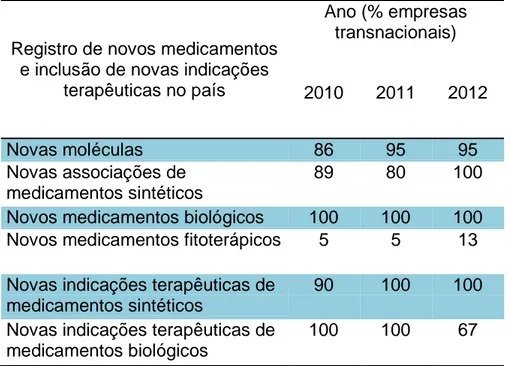 Tabela 2 - Proporção de novos medicamentos registrados pela Anvisa entre 2010 e  2012 pertencentes a empresas transnacionais, de acordo com o tipo de registro de  medicamento 