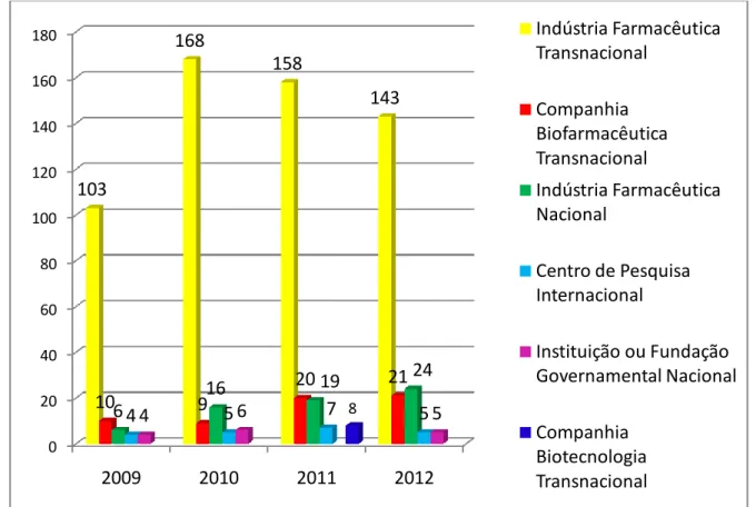 Figura 4: Quantidade de ensaios Clínicos aprovados pela Anvisa, por tipo de patrocinador do estudo,  entre 2009 e 2012
