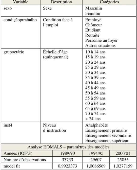 TABLEAU 8 : VARIABLES UTILISÉES DANS L’ANALYSE DE L’HOMOGÉNÉITÉ 