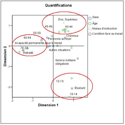 GRAPHIQUE 5 : PREMIER PLAN FACTORIEL (IOF 2000/01) 