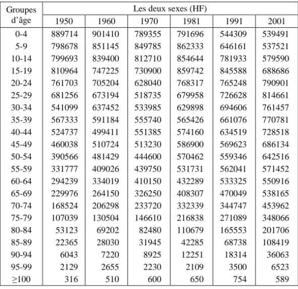 TABLEAU 1 : ÉVOLUTION DE LA POPULATION RÉSIDANTE PAR GROUPES D’ÂGE 