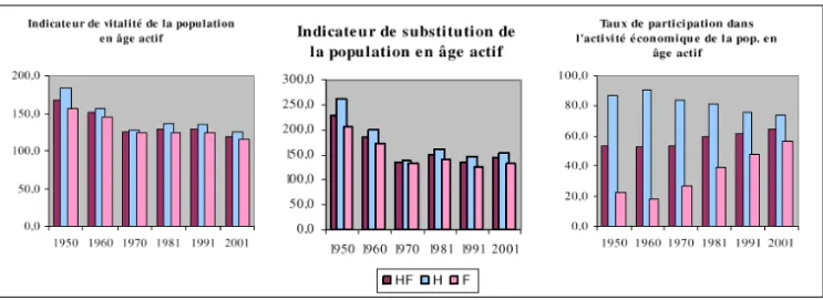 GRAPHIQUE 1 : POPULATION EN ÂGE ACTIF : AUTRES INDICATEURS 